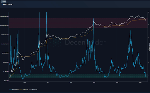 Bitcoin MVRV-Z Score chart. Source: Filbfilb’s Twitter