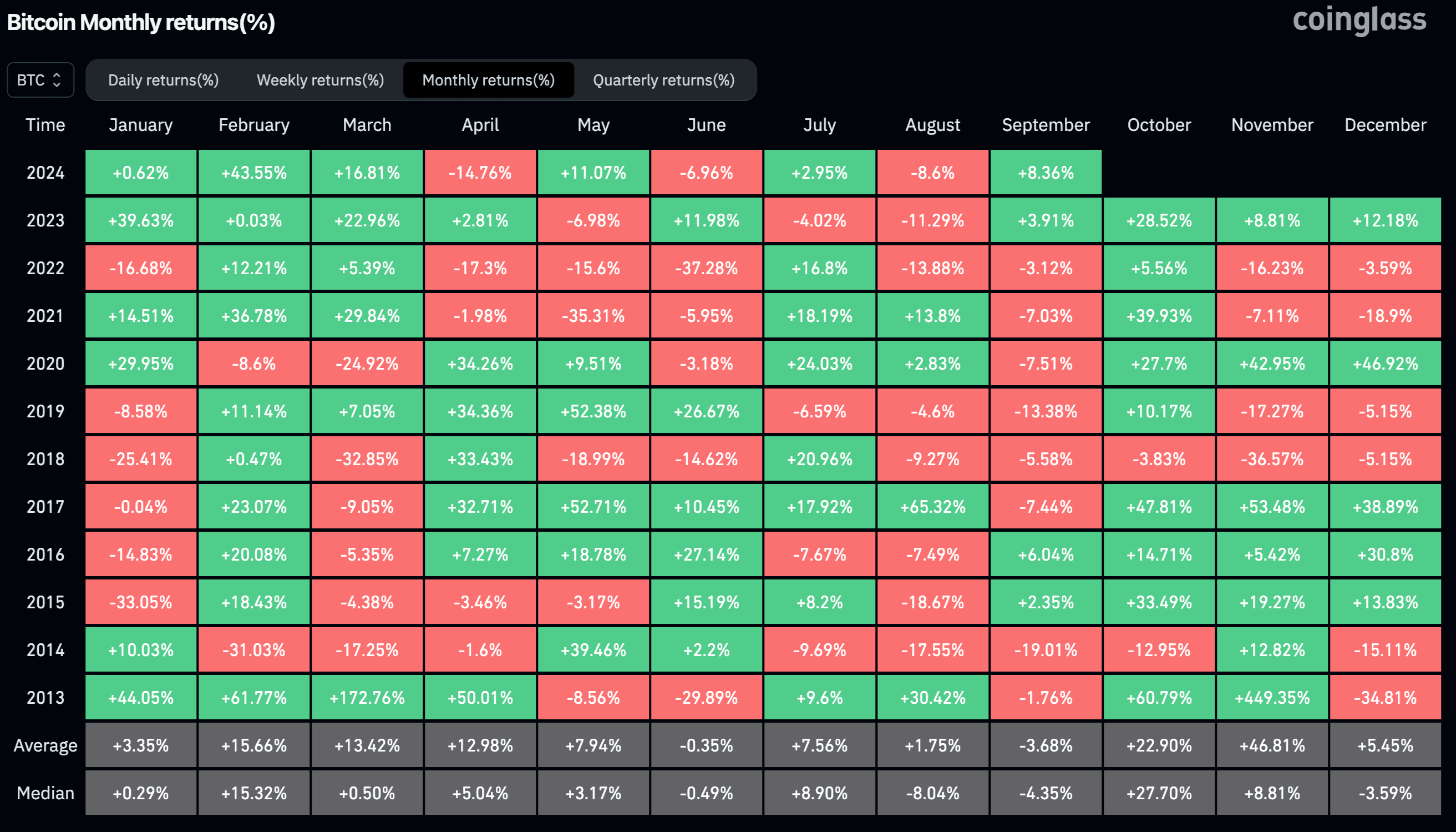 Monthly BTC Returns (%): A Successful September 2024. Source: CoinGlass