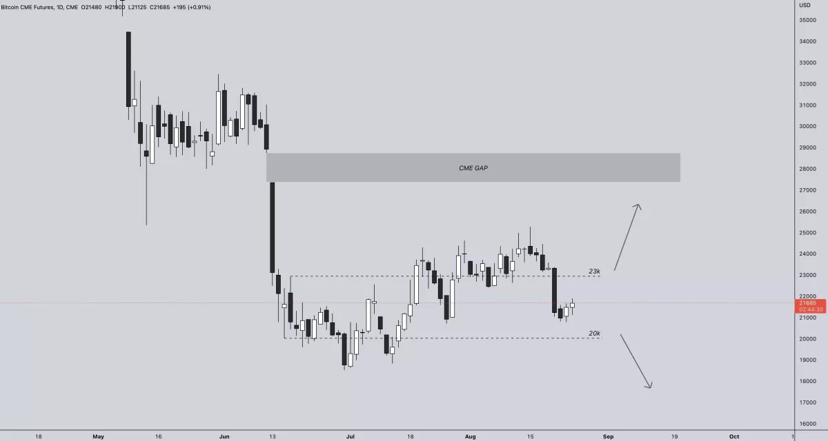 Bitcoin CME Futures. Source: TradingView