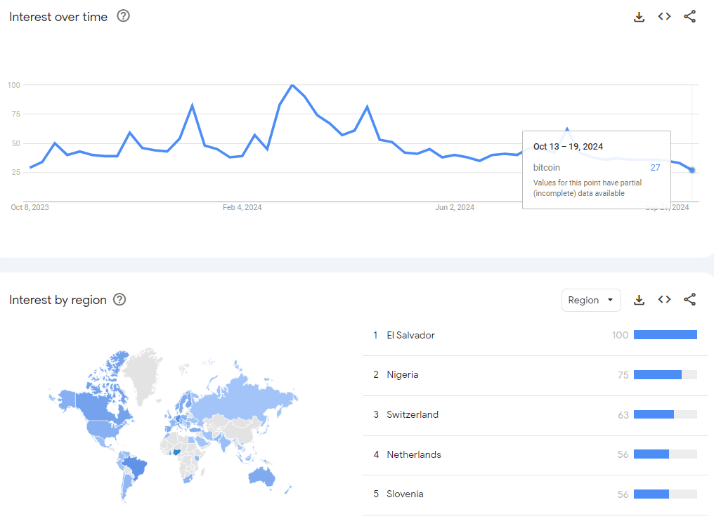 Bitcoin search trends for the past year Source: Google Trends