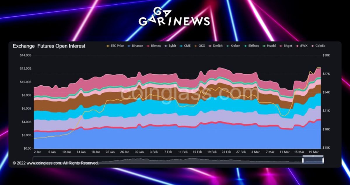 Bitcoin's open interest hits new record high in 2023