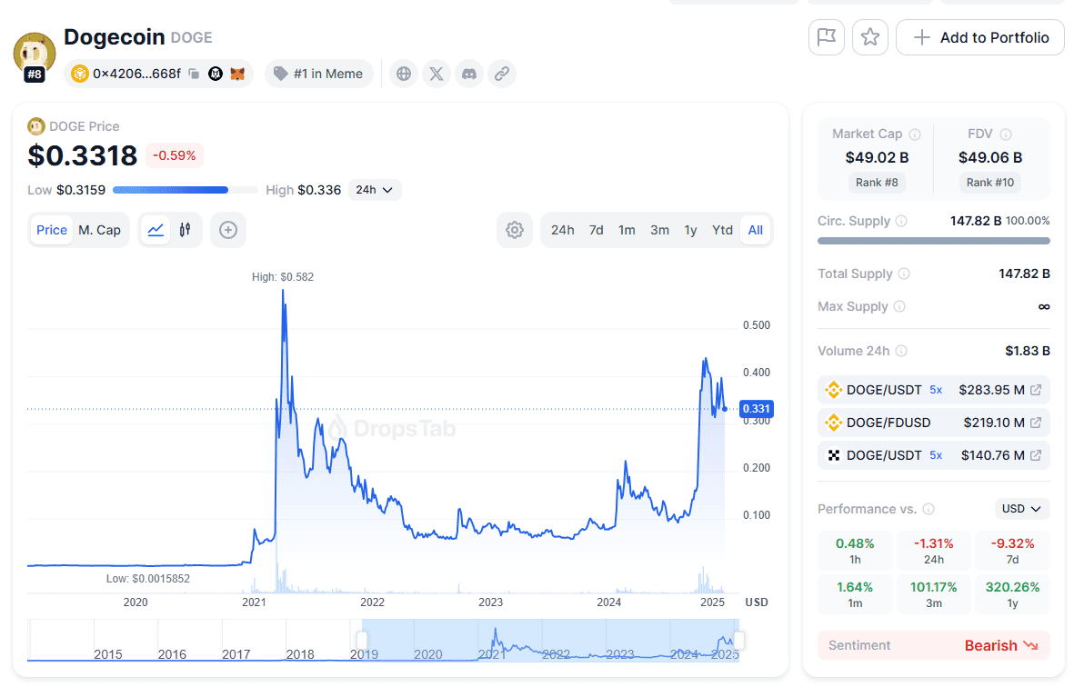 Інформація про мемкоїни DOGE: графік вартості, ринкова капіталізація, FVD і тд. Джерело: dropstab.com