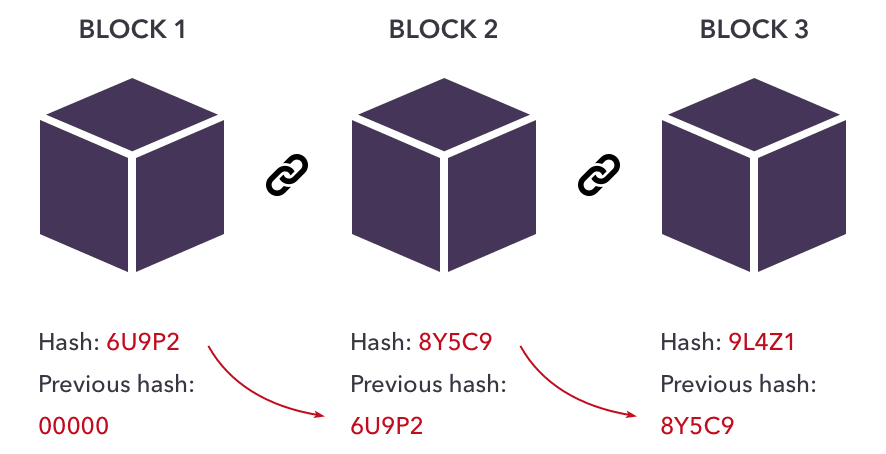 The principle of block formation