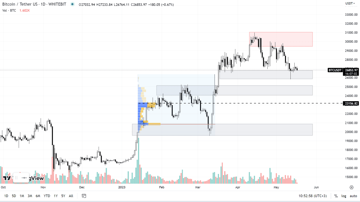 График BTC на Daily-таймфрейме