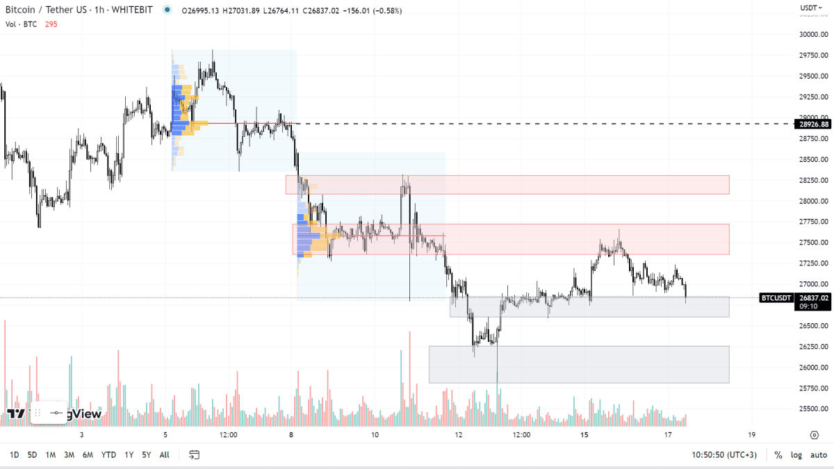 График BTC на H1-таймфрейме