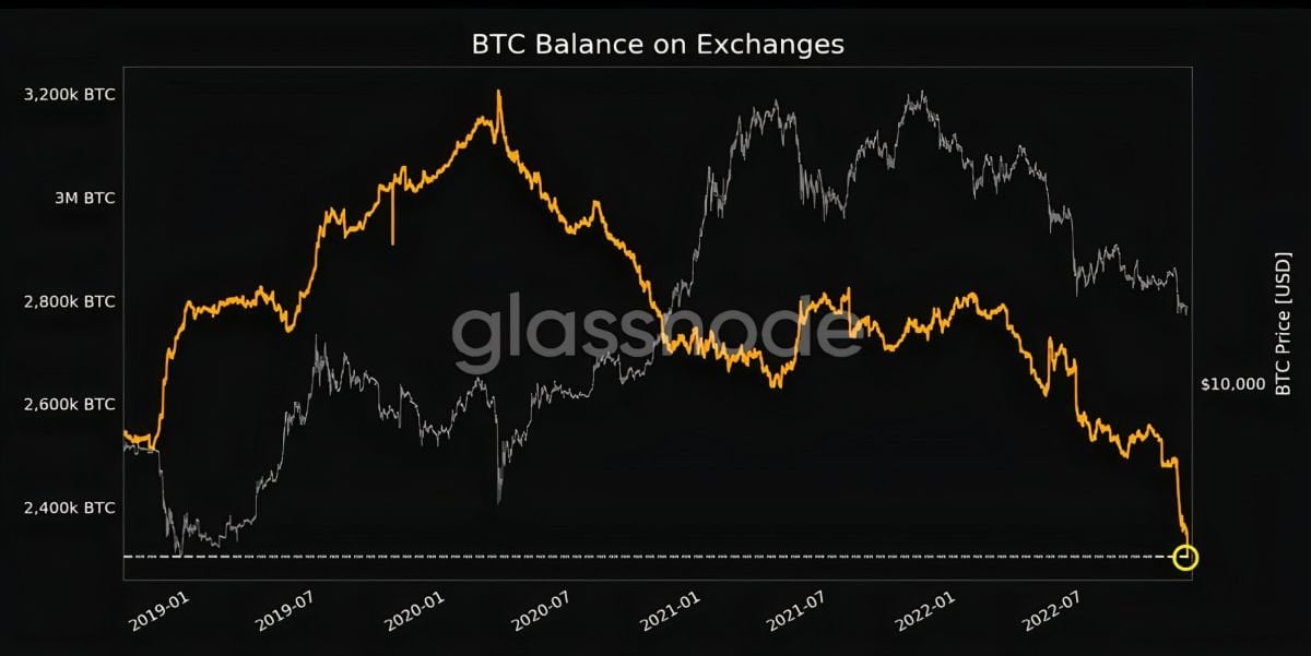 Количество BTC на централизованных криптобиржах (Glassnode)
