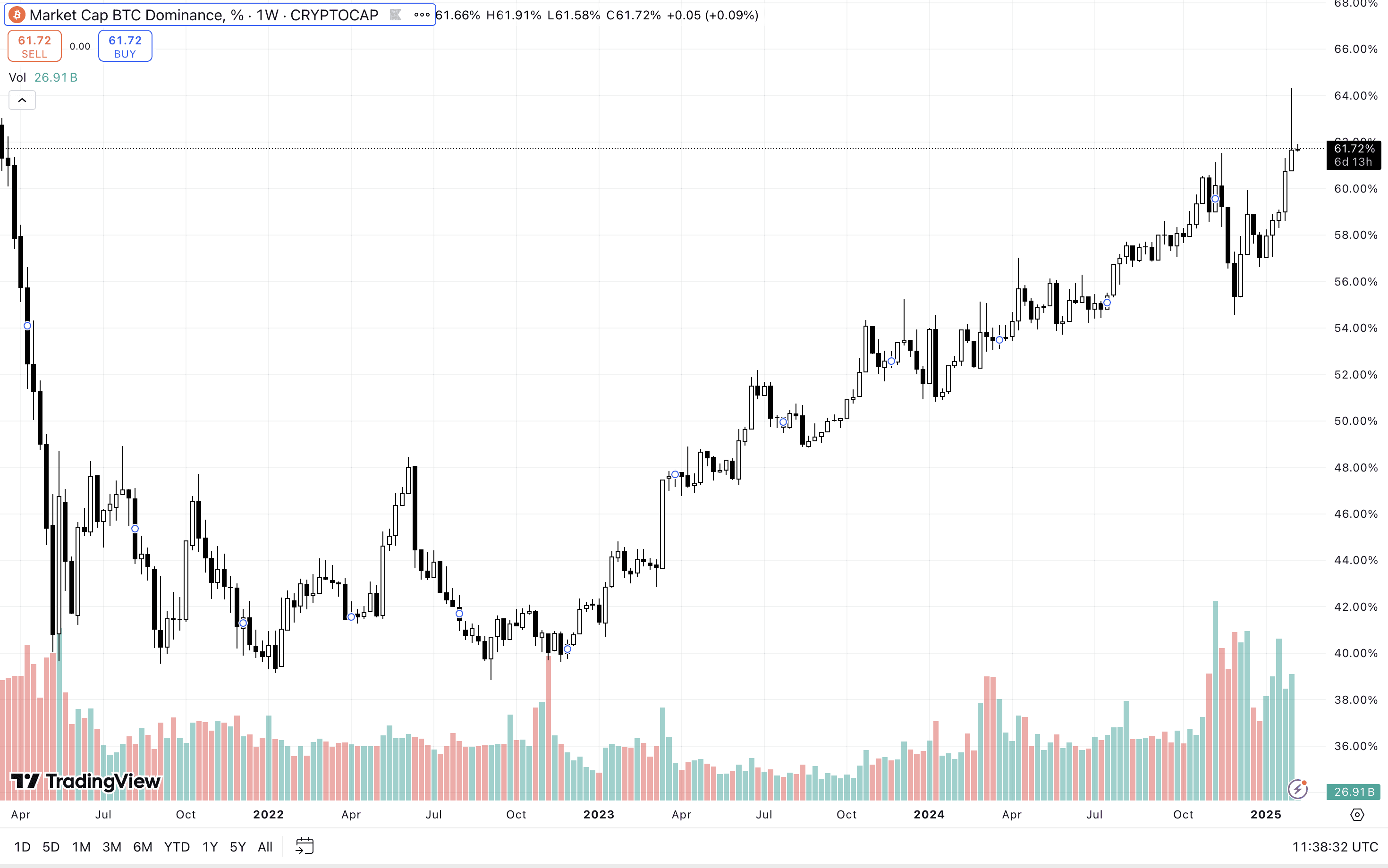 Индекс доминации BTC. Источник: tradingview.com 