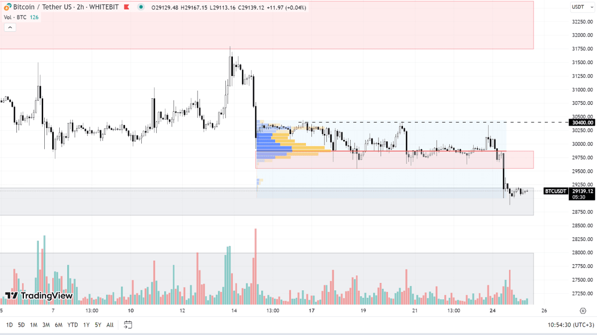 BTC chart on the H2 timeframe