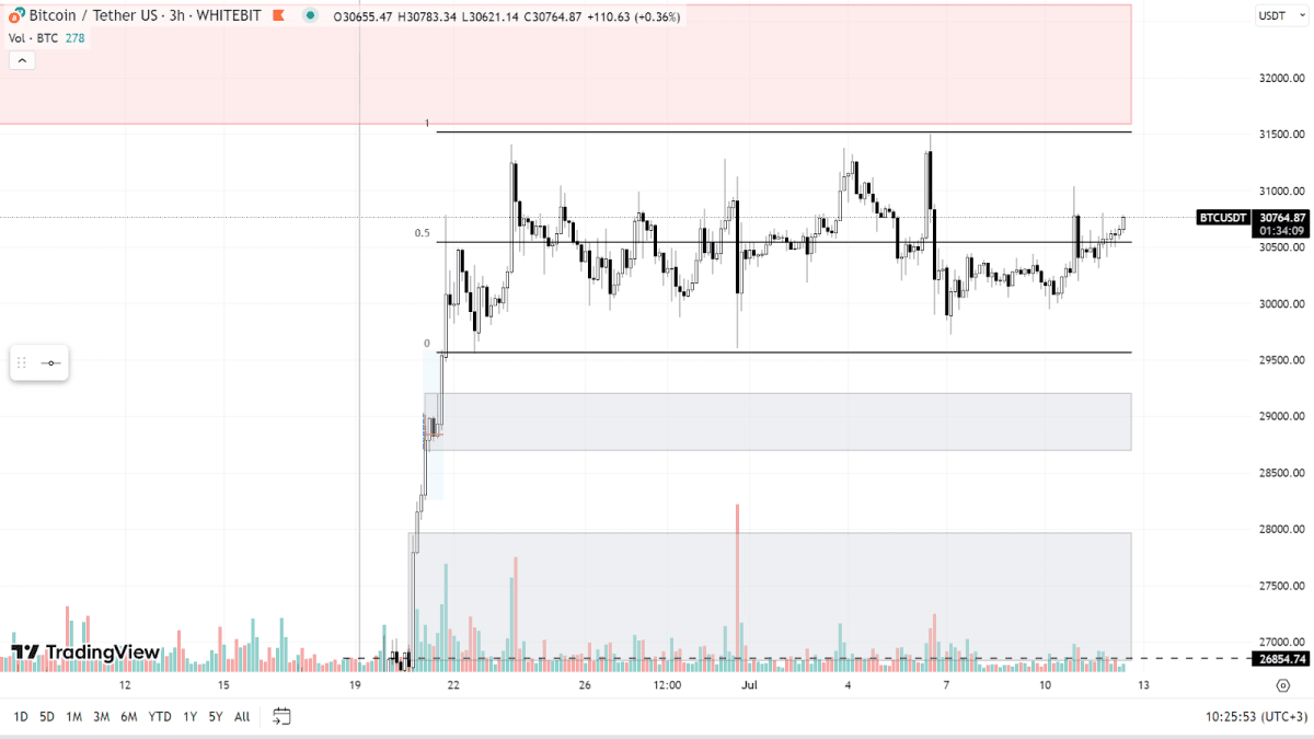 График BTC на H3-таймфрейме