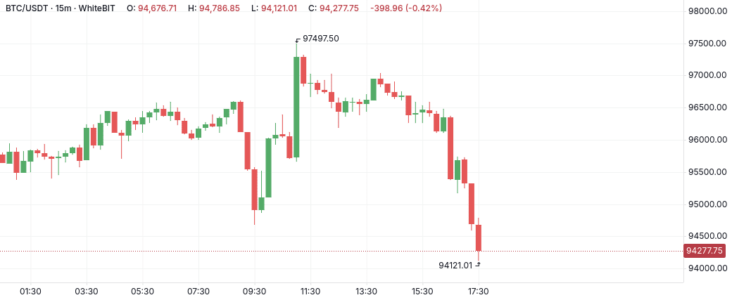 Chart of BTC/USDT trading pair, 15-minute timeframe. Source: WhiteBIT