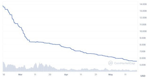 Рыночная капитализация BUSD за последние 3 месяца. Источник: CoinMarketCap