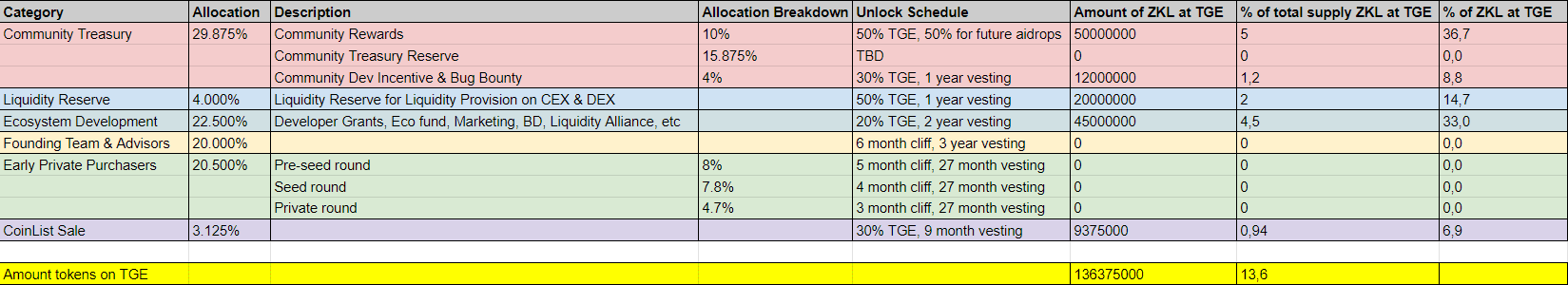 zkLink Tokenomics. Source: coinlist.co