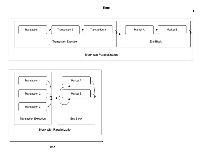 Block processing with and without parallelization. Source: github.com