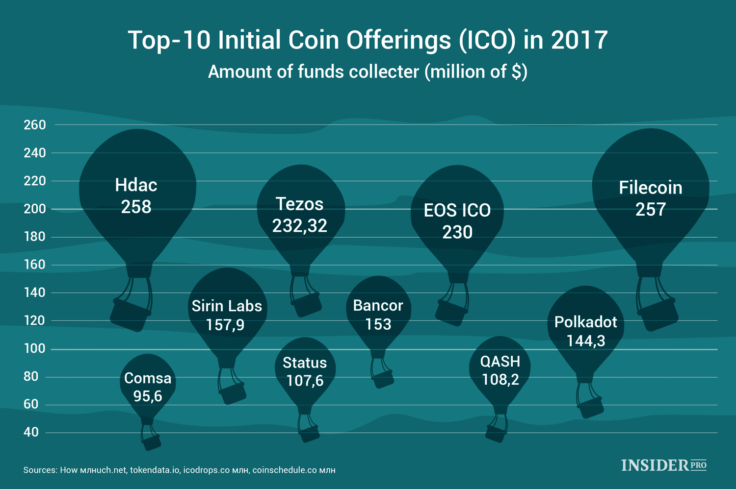 Топ-10 ICO в 2017 году. Источник: ihodl.com