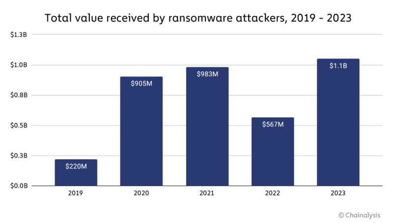 Rising tide of ransomware: A graphical view of stolen funds. Source: Chainalysis