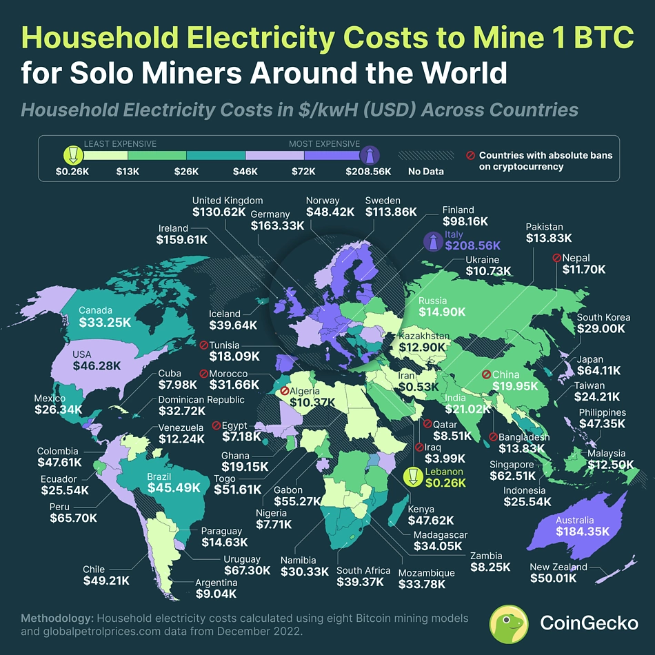 Cost of mining one Bitcoin across various countries. Source: coingecko.com