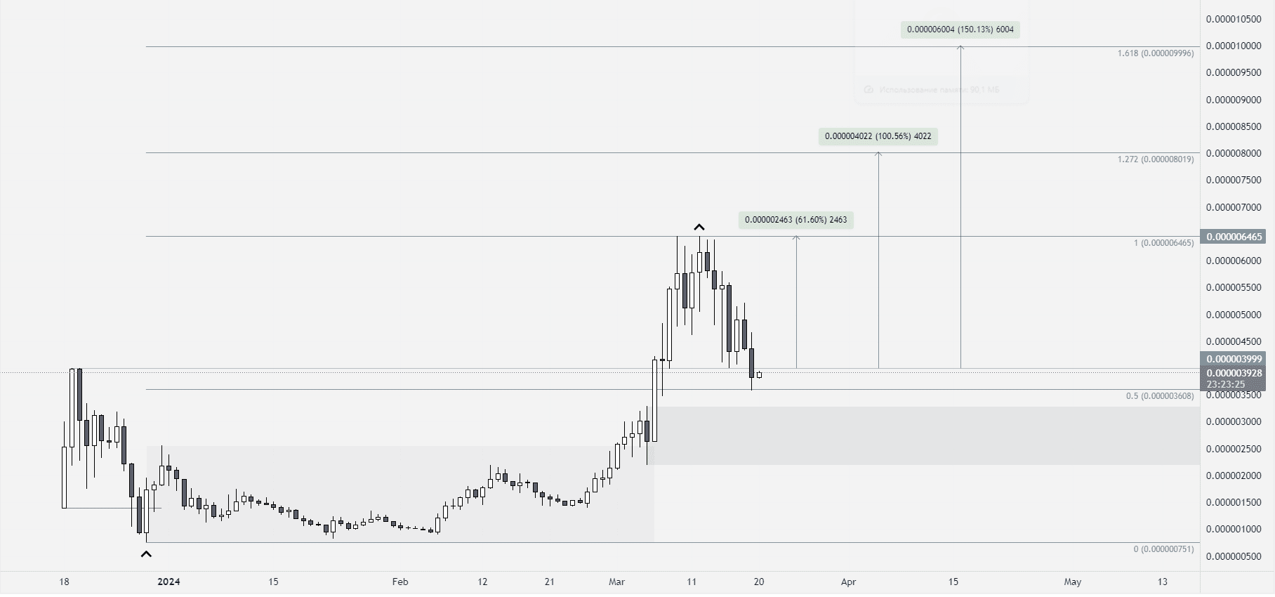 COQ/USDT D1 Chart. Source: tradingview.com