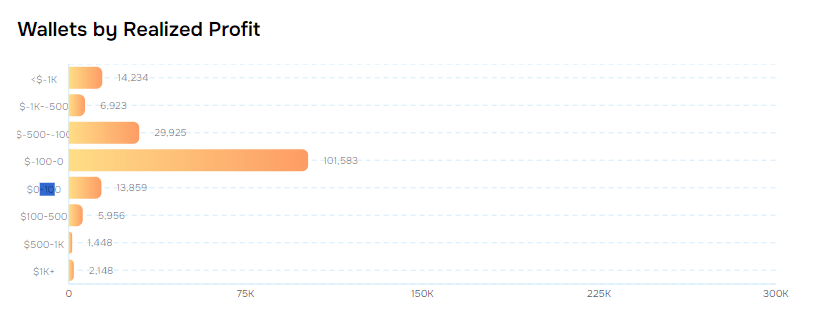 Распределение кошельков по реализованной прибыли от ставок на платформе Polymarket. Источник: layerhub.xyz
