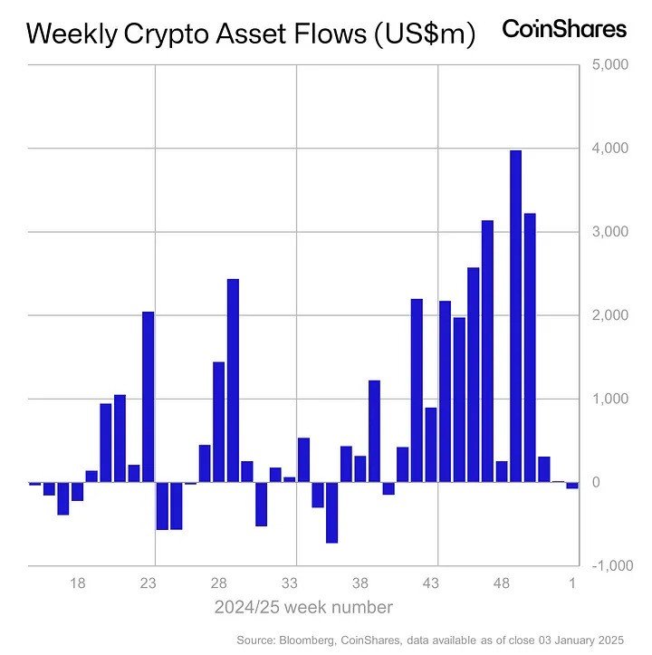 Weekly crypto asset flows from 2024 to 2025. Source: CoinShares Research Blog on Medium