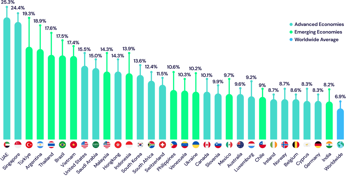 Over 560+ Million Cryptocurrency owners worldwide - Source: Triple A