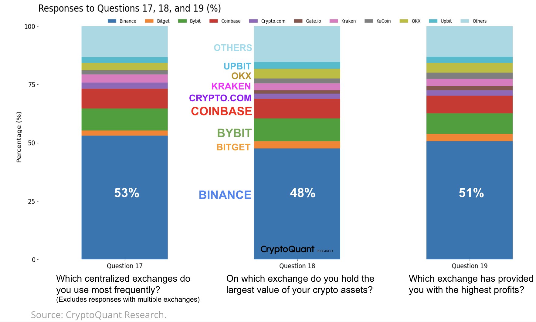 Найпопулярніші криптобіржі. Джерело: cryptoquant.com