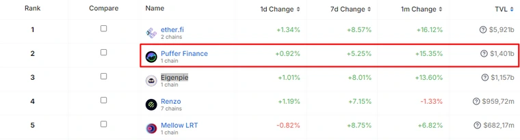 Top 5 liquid restaking projects by TVL. Source: defillama.com