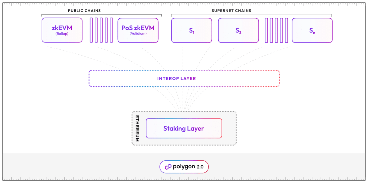 Будова рівня Interop. Джерело: офіційний сайт Polygon Labs