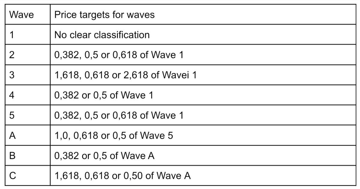 Wave size ratio according to Elliott Theory