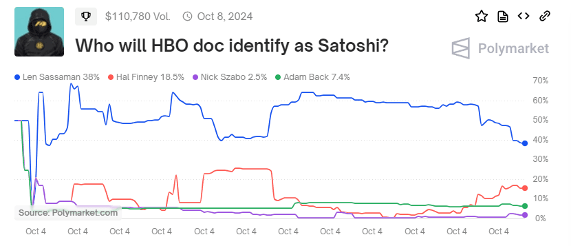 Who Will HBO Name as Satoshi Nakamoto? Polymarket Bets Are In. Source: polymarket.com