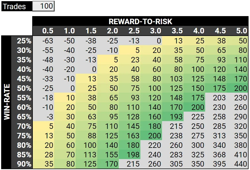 The Expected Value of Positions with Different Risk-Reward Ratios and Win Rates. Source: reddit.com