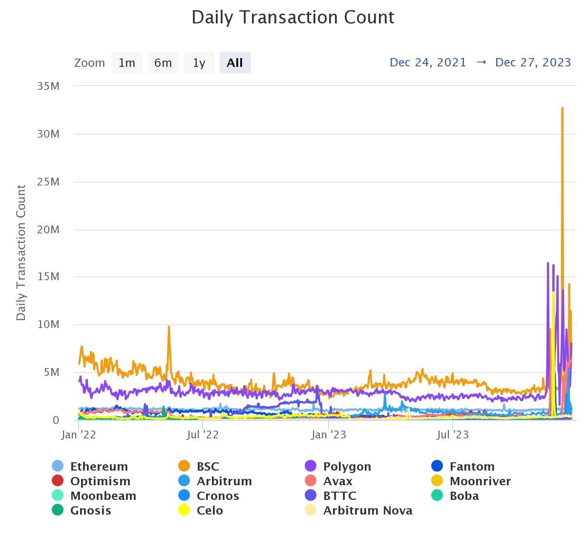 Daily Transaction Trends in Popular Networks. Source: blockscan.com