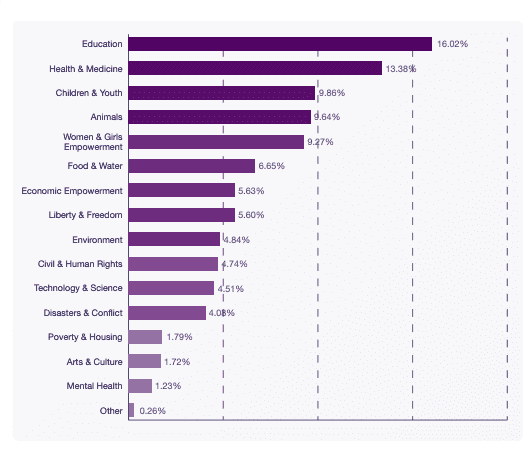 Данные о распределении криптопожертвований в 2024 году. Источник: thegivingblock.com
