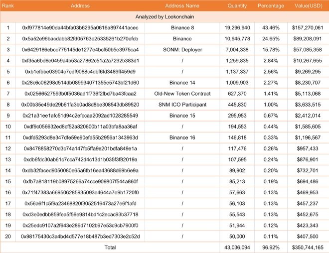 The main holder of the soaring token is Binance. Source: Twitter