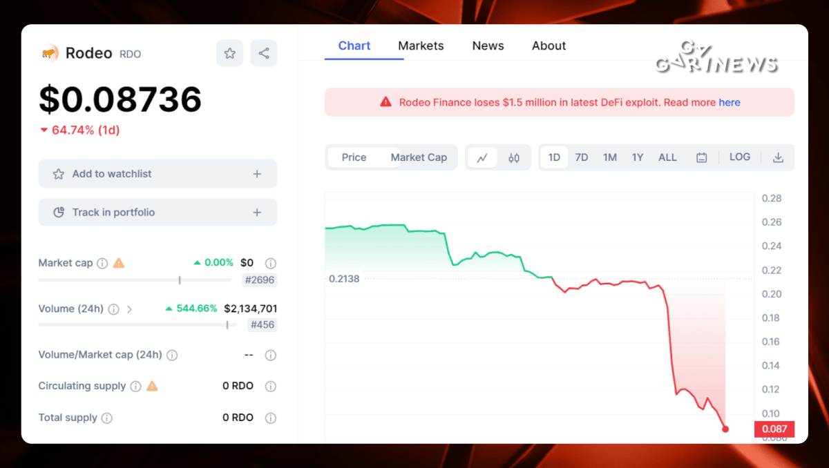 Decentralized protocol Rodeo Finance hacked! Photo - Decentralized protocol Rodeo Finance hacked!