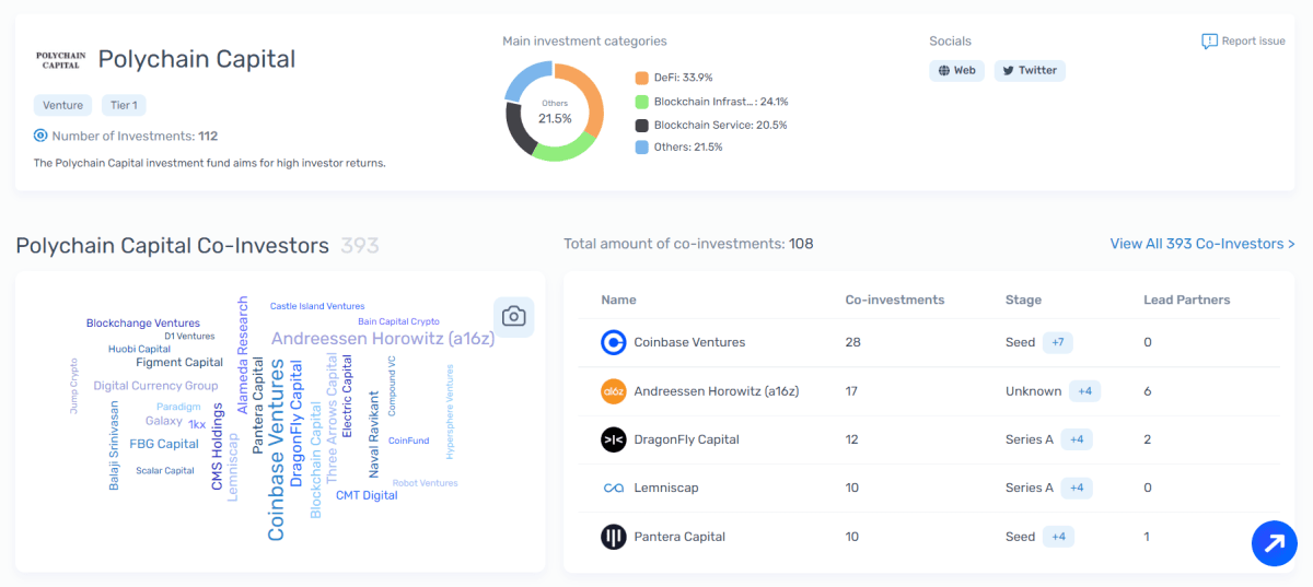 Деталі інвестиційної діяльності Polychain Capital (Cryptorank.io)