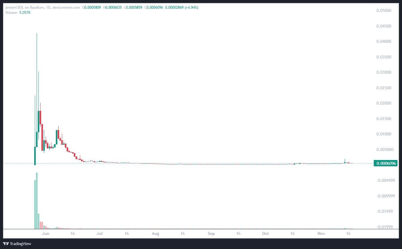 Typical price trajectory of celebrity-backed memecoins: a sharp surge followed by a steep crash. Source: tradingview.com