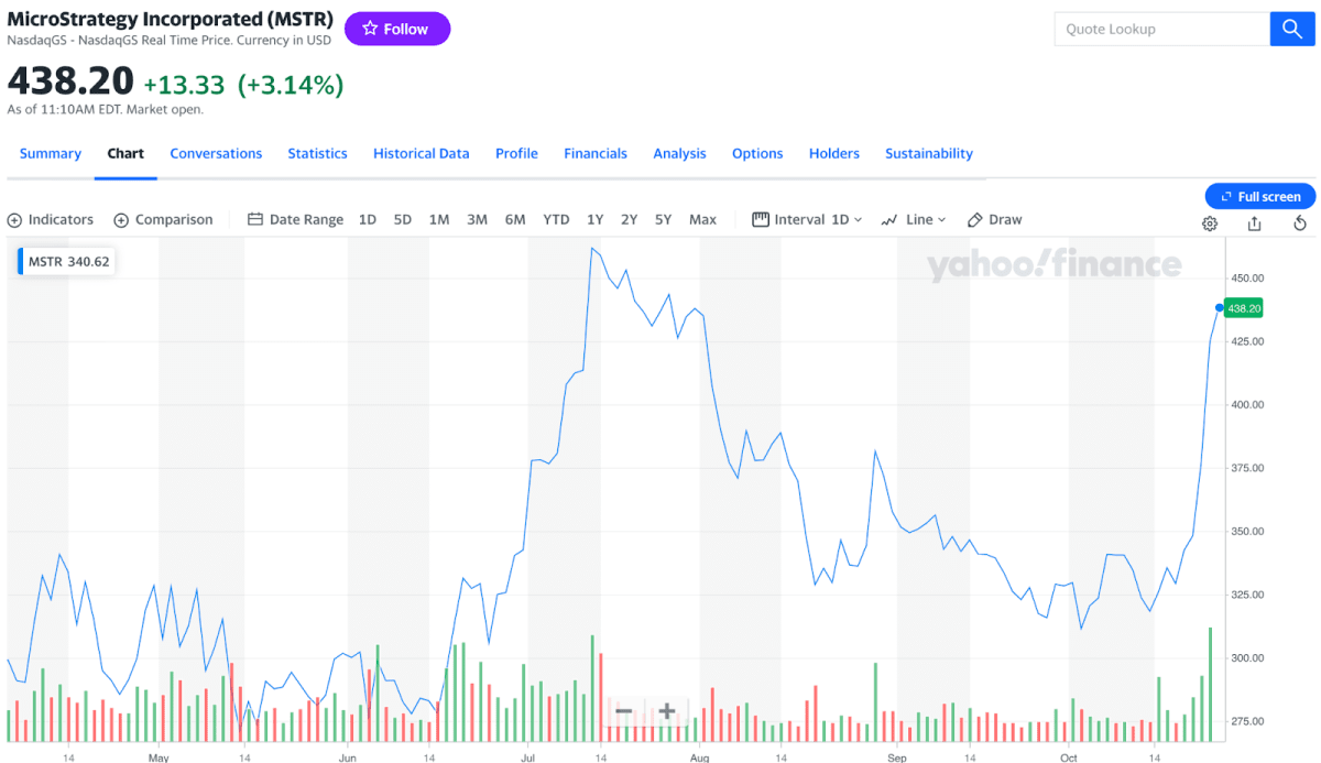 Акції MicroStrategy бурхливо зростають. Джерело: finance.yahoo