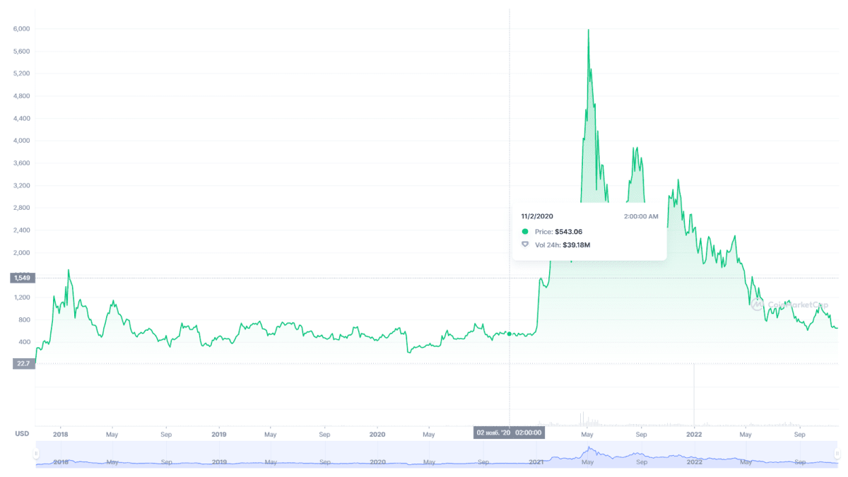 Динаміка ціни MKR (Coinmarketcap)