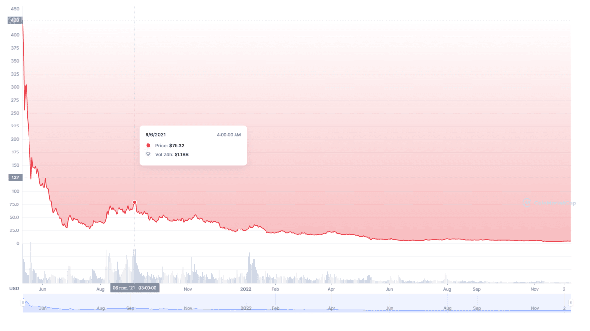 ICP coin price dynamics (Coinmarketcap)