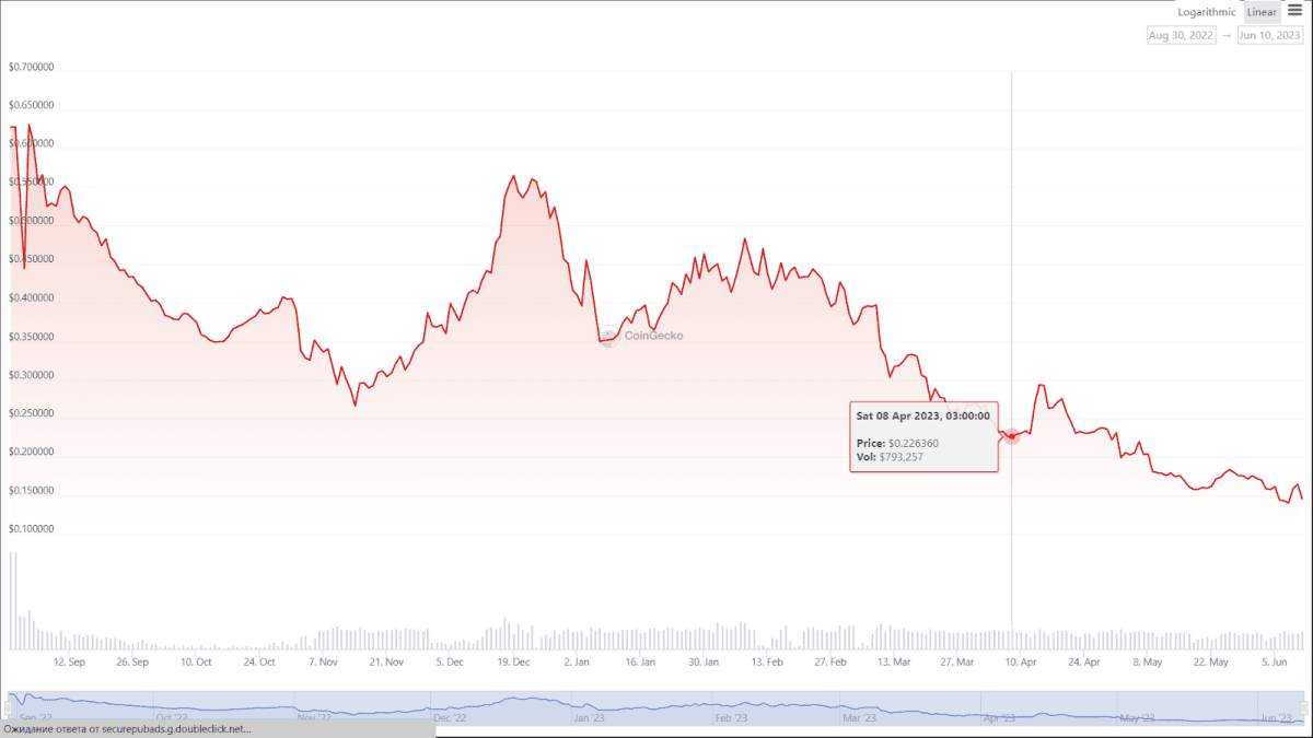 Динамика курса криптовалюты BLD. Источник: coingecko.com