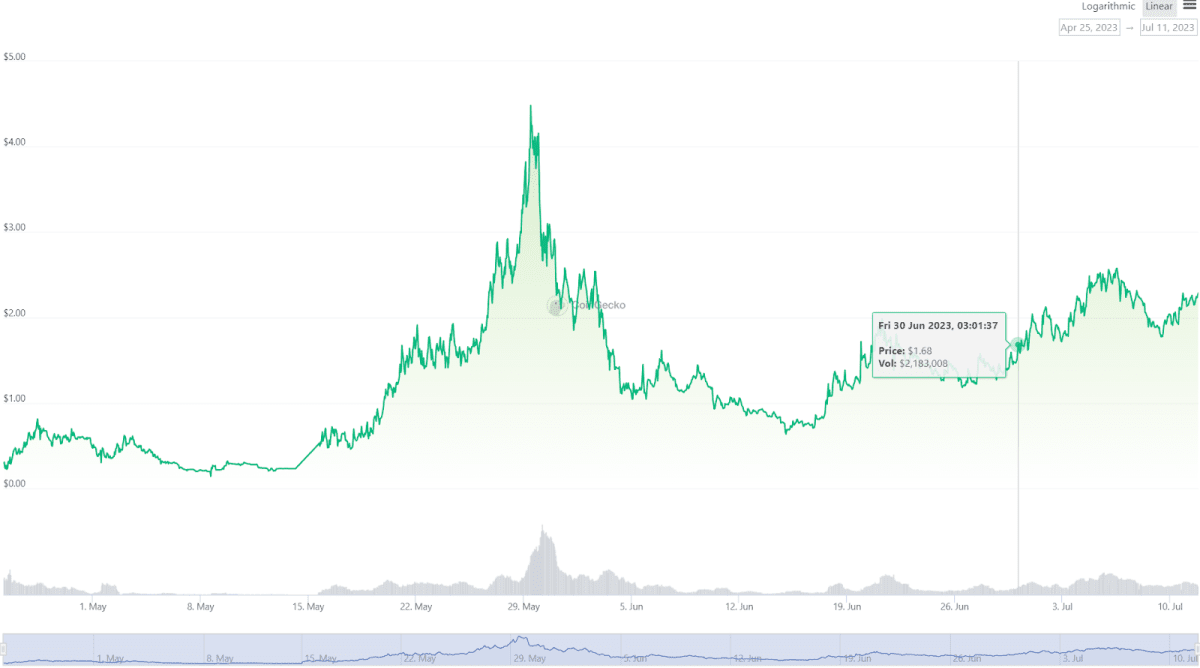 Price fluctuations of the LBR Coin. Source: coingecko.com