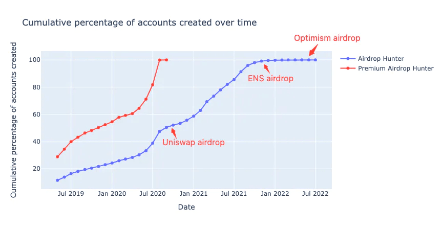 The percentage of hunter accounts that were created. Source: X-explore
