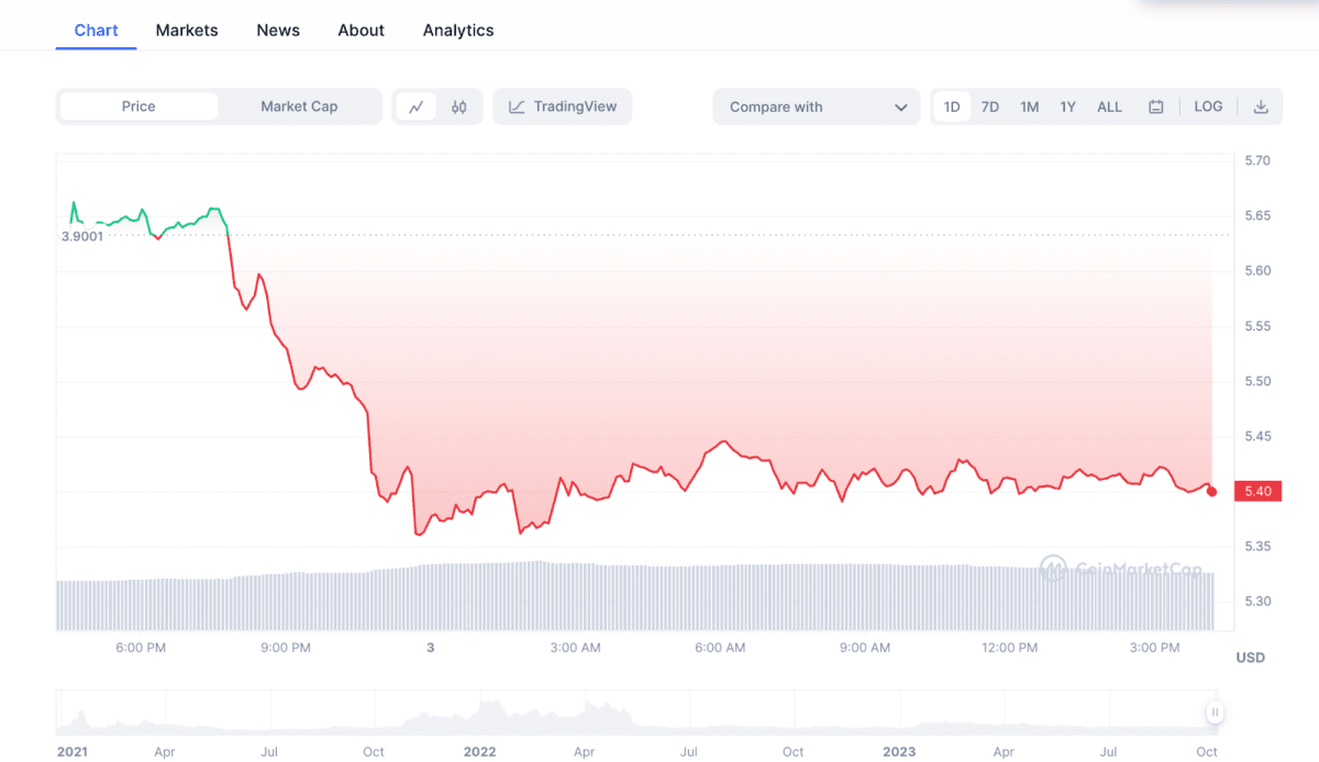 Графік ціни FXS. Джерело: coinmarketcap