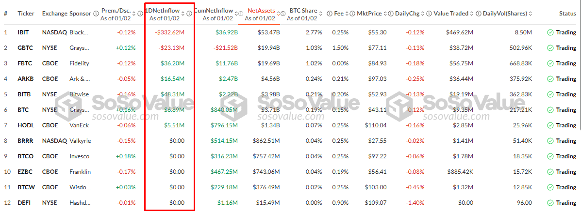 Daily Fund Flows Across Bitcoin ETFs on January 2, 2024 Source: sosovalue.com