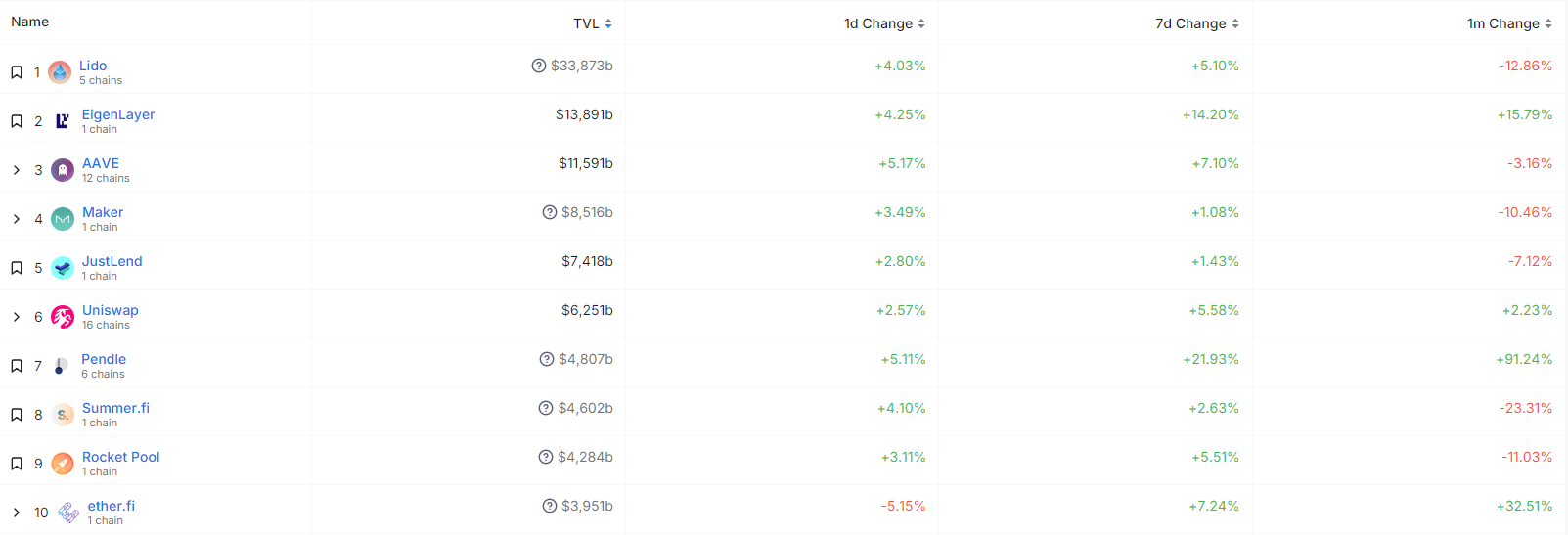 Top 10 DeFi Protocols by TVL. Source: defillama.com