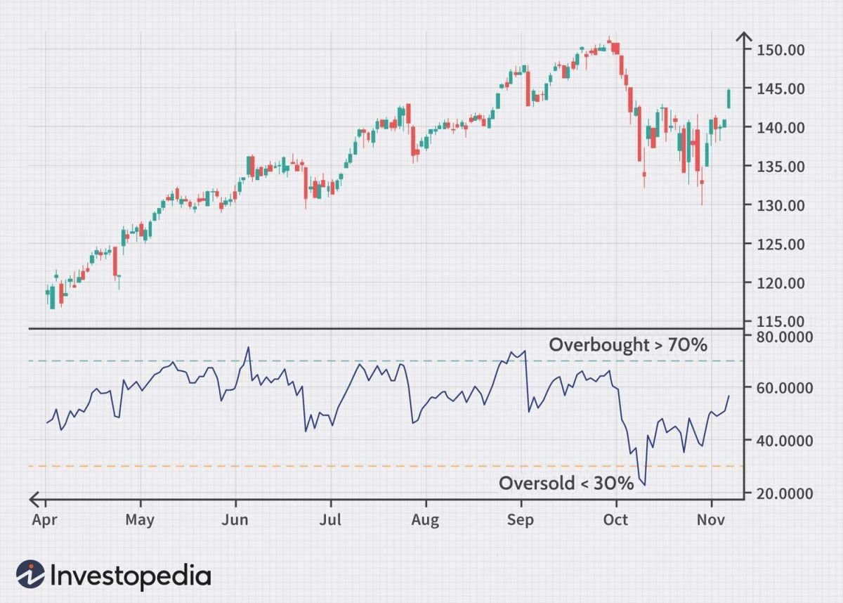RSI на графіку (синя крива внизу). Джерело - Investopedia