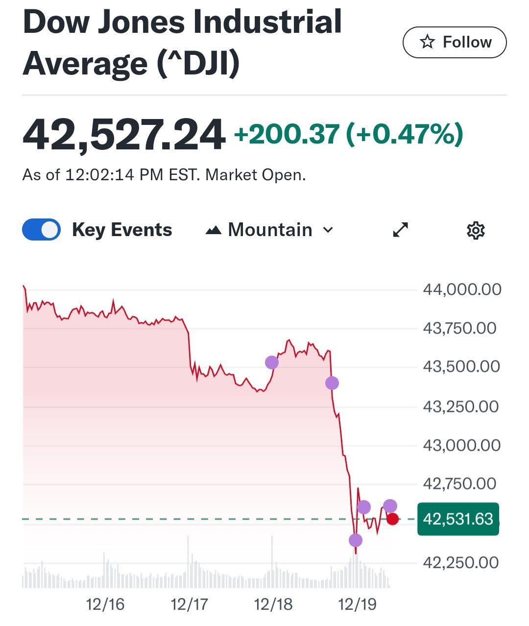 Reaction of stock indices to the Fed press conference Source Yahoo