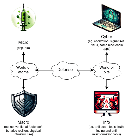 The d/acc approach closely aligns with effective pandemic response strategies. Source: vitalik.eth.limo