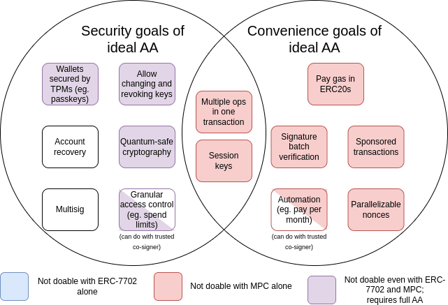 Objectives for implementing full account abstraction. Source: vitalik.eth.limo