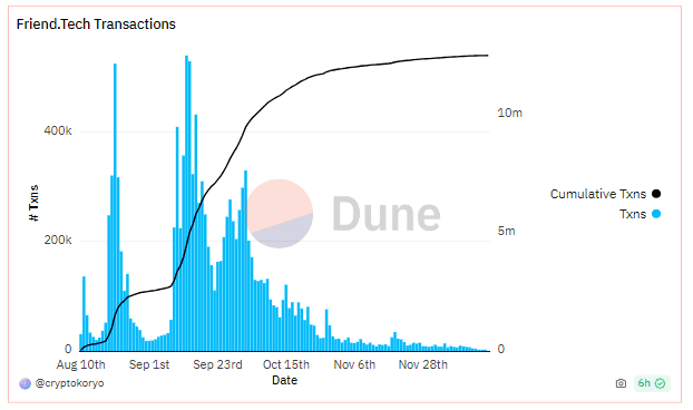 Количество транзакций в проекте Friend.Tech. Источник: Dune.com